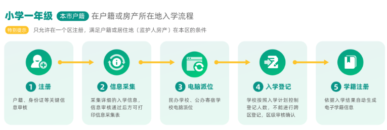 2020年北京幼升小各类儿童报名流程(图1)