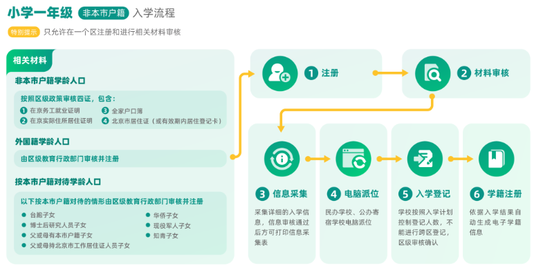 2020年北京幼升小各类儿童报名流程(图3)