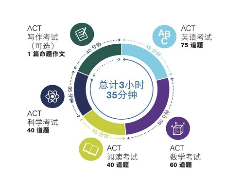 国际名校直通车｜ACT-GAC课程详解！(图11)