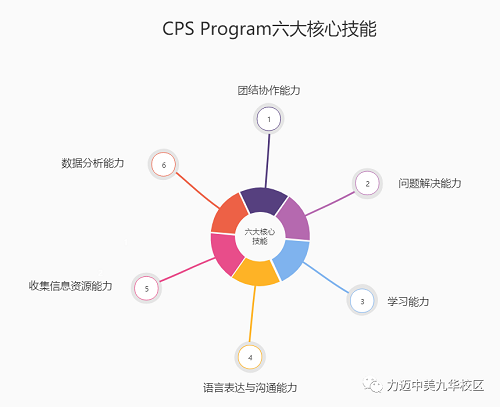 捷报 | 力迈中美国际学校高中校区CPS Program全体成员获得项目学分！(图6)